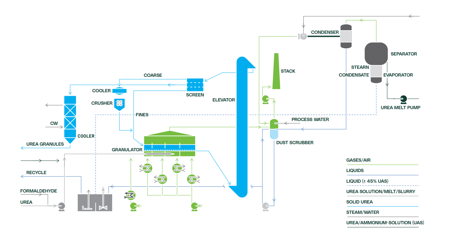 Urea Granulation Design
