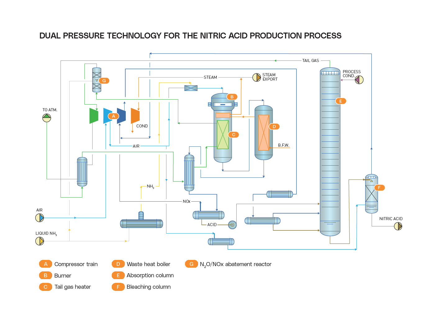 NX STAMI™ Nitrates Dual-Pressure Technology