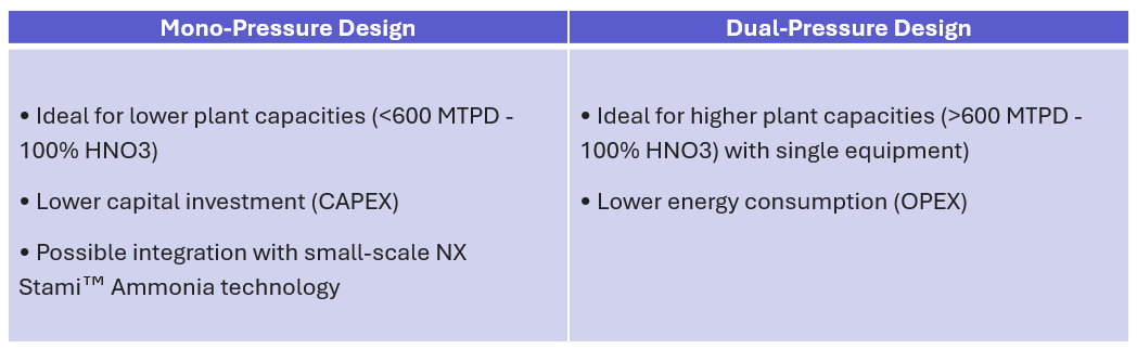 NX STAMI™ Nitrates Technologies