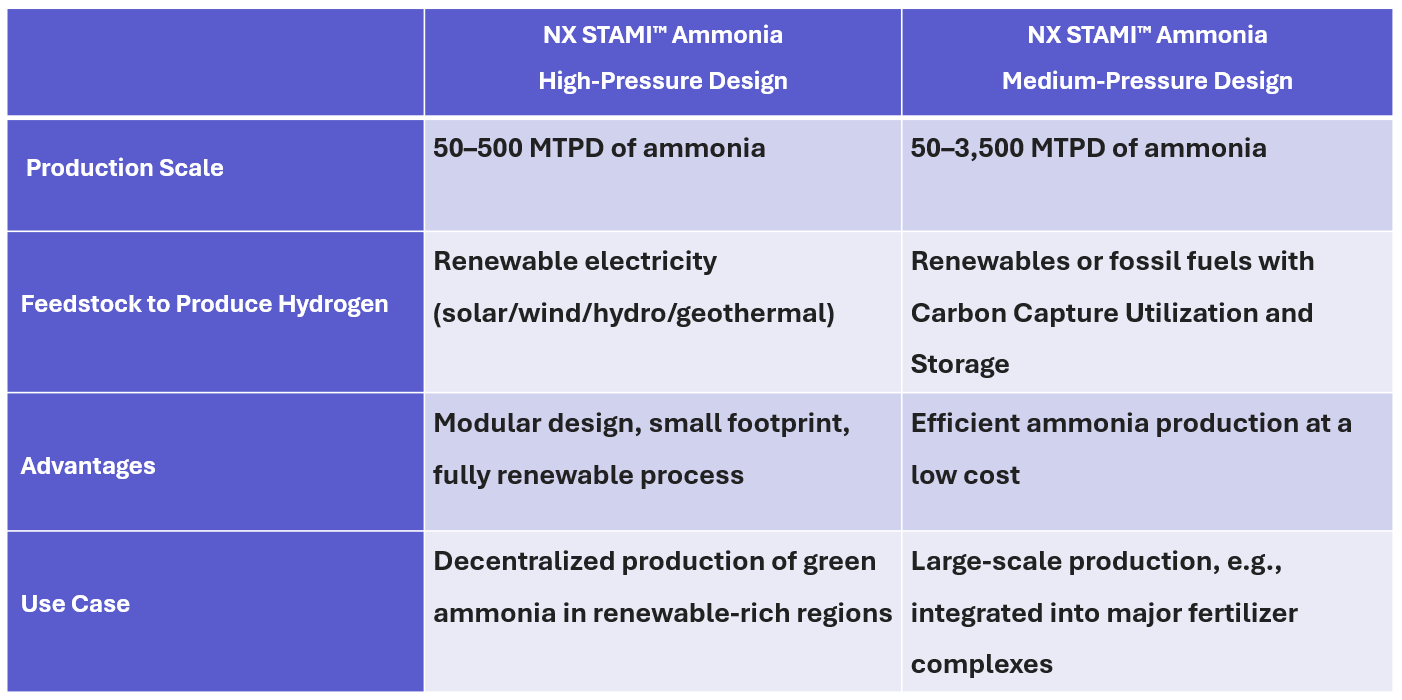 NX STAMI™ Ammonia Technology