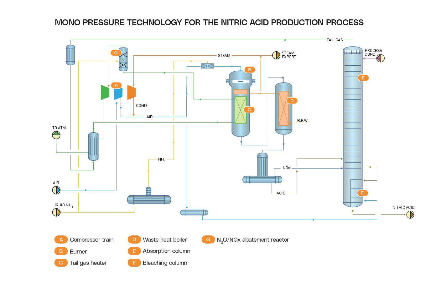 NX STAMI™ Nitrates Mono-Pressure Technology