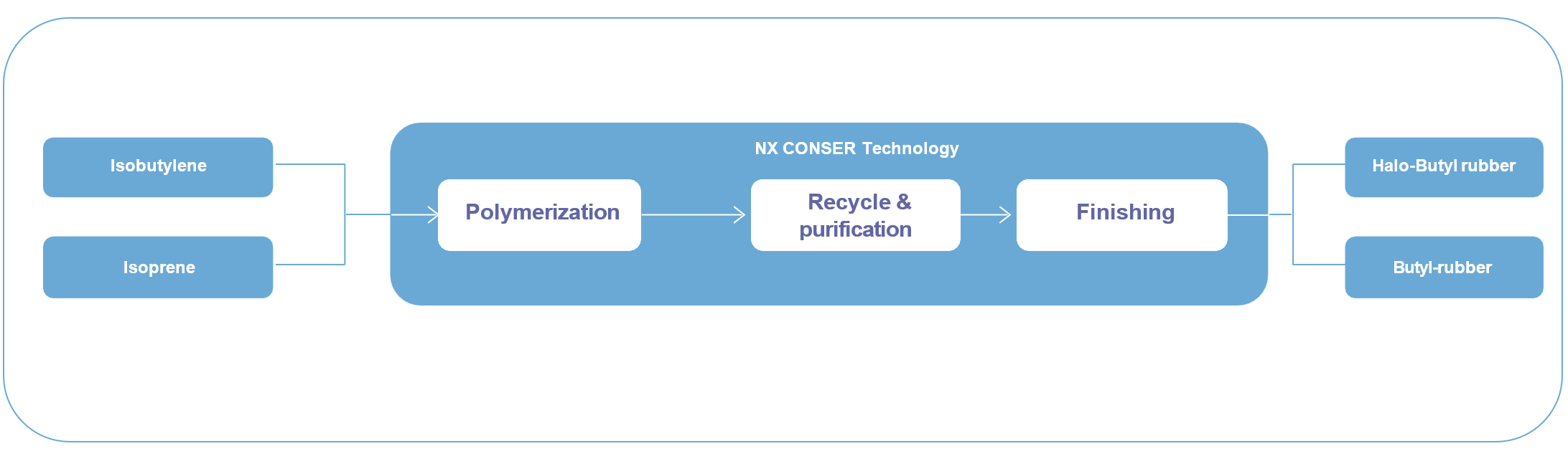 NX CONSER™ Halo-Butyl Rubber Overview